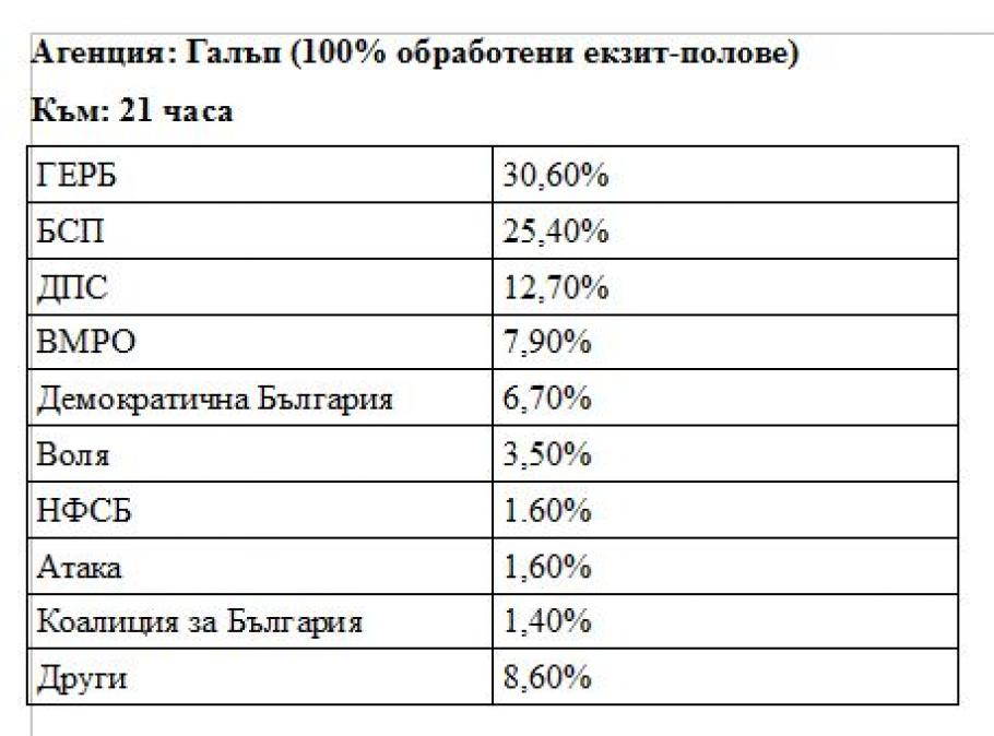Галъп, Тренд и Алфа Рисърч с последни данни 