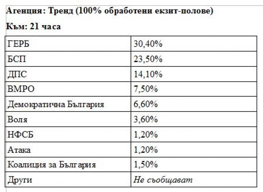 Галъп, Тренд и Алфа Рисърч с последни данни 