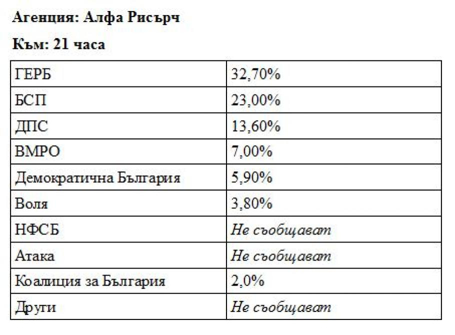 Галъп, Тренд и Алфа Рисърч с последни данни 
