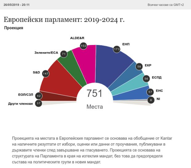 Ето как ще изглежда Европарламентът в следващите 5 години (ГРАФИКИ)