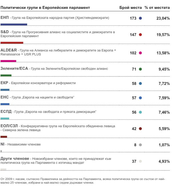 Ето как ще изглежда Европарламентът в следващите 5 години (ГРАФИКИ)