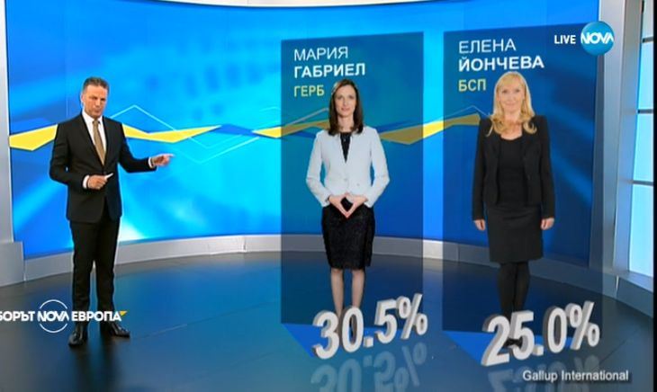 Официално: Това са резултатите при 75% преброени протоколи от извадката на "Галъп"! 