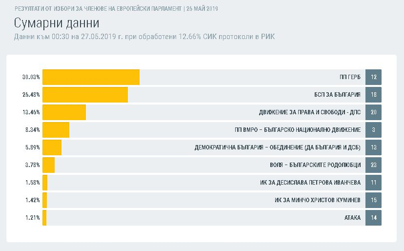 Извънредно и първо в БЛИЦ! ЦИК закова победата на ГЕРБ! (ГРАФИКИ)