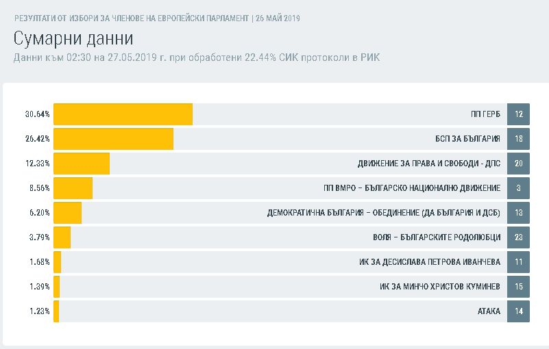 Извънредно в БЛИЦ: Борисов продължава да набира сила, а Нинова да губи! (ГРАФИКИ)