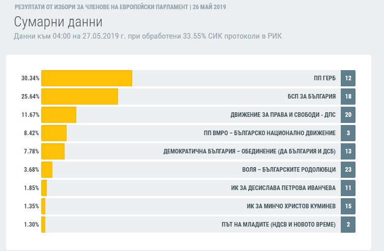 Поредни резултати от ЦИК! Разликата между ГЕРБ и БСП падна под 5% (ГРАФИКИ)