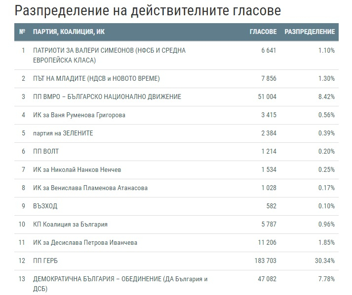 Поредни резултати от ЦИК! Разликата между ГЕРБ и БСП падна под 5% (ГРАФИКИ)