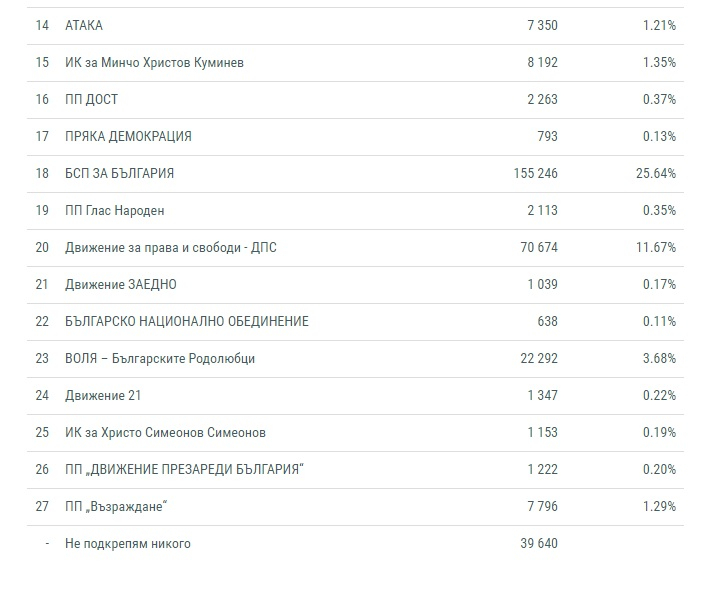 Поредни резултати от ЦИК! Разликата между ГЕРБ и БСП падна под 5% (ГРАФИКИ)