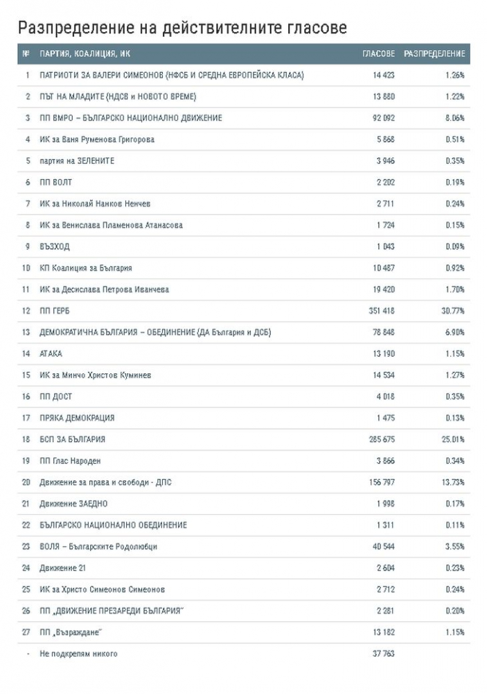 Най-нови данни от ЦИК при обработени  61,24% протоколи СИК в РИК, драмата расте! (ГРАФИКИ)