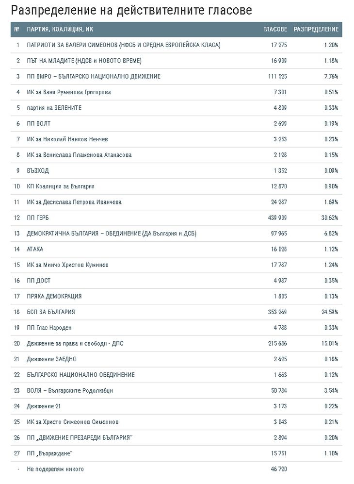 Горещо от ЦИК при 74,92% от протоколите: ДПС дърпа нагоре, БСП и Радан - надолу (ГРАФИКИ)