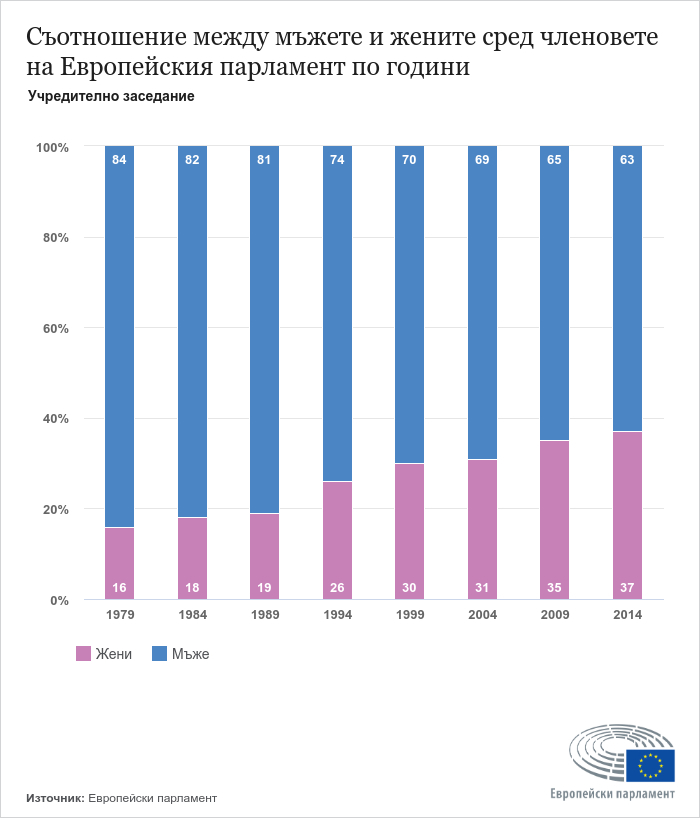 ГРАФИКИ разкриват как ще изглежда ЕП след изборите