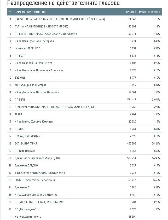 Преди финала при 95% от протоколите: ГЕРБ дръпна още на БСП, скок на ДПС, Радан пак надолу 