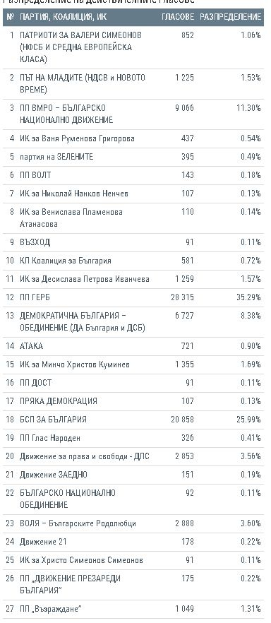 Евроизбори: В още 3 големи области всичко е ясно, БСП бие само в една! (ГРАФИКИ)