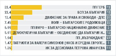 Евроизбори: В още 3 големи области всичко е ясно, БСП бие само в една! (ГРАФИКИ)