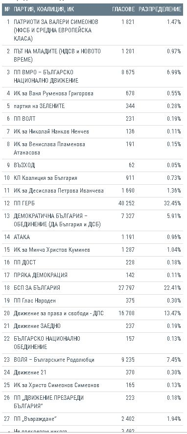 Евроизбори: В още 3 големи области всичко е ясно, БСП бие само в една! (ГРАФИКИ)