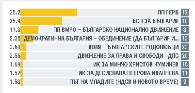 Евроизбори: В още 3 големи области всичко е ясно, БСП бие само в една! (ГРАФИКИ)
