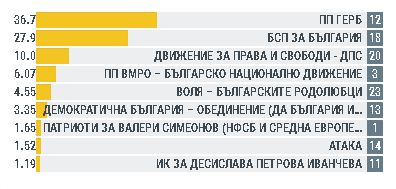Евроизбори: В още 3 големи области всичко е ясно, БСП бие само в една! (ГРАФИКИ)