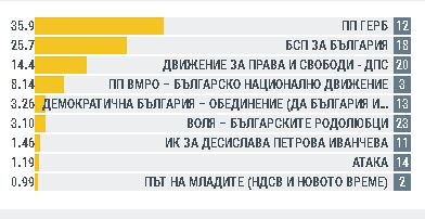 Евроизбори: В още 3 големи области всичко е ясно, БСП бие само в една! (ГРАФИКИ)