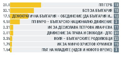 Евроизбори: В още 3 големи области всичко е ясно, БСП бие само в една! (ГРАФИКИ)