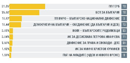 Евроизбори: В още 3 големи области всичко е ясно, БСП бие само в една! (ГРАФИКИ)
