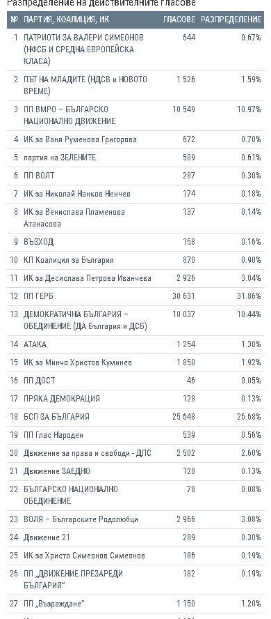 Евроизбори: В още 3 големи области всичко е ясно, БСП бие само в една! (ГРАФИКИ)
