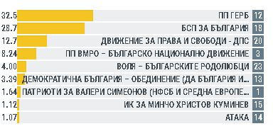 Евроизбори: В още 3 големи области всичко е ясно, БСП бие само в една! (ГРАФИКИ)