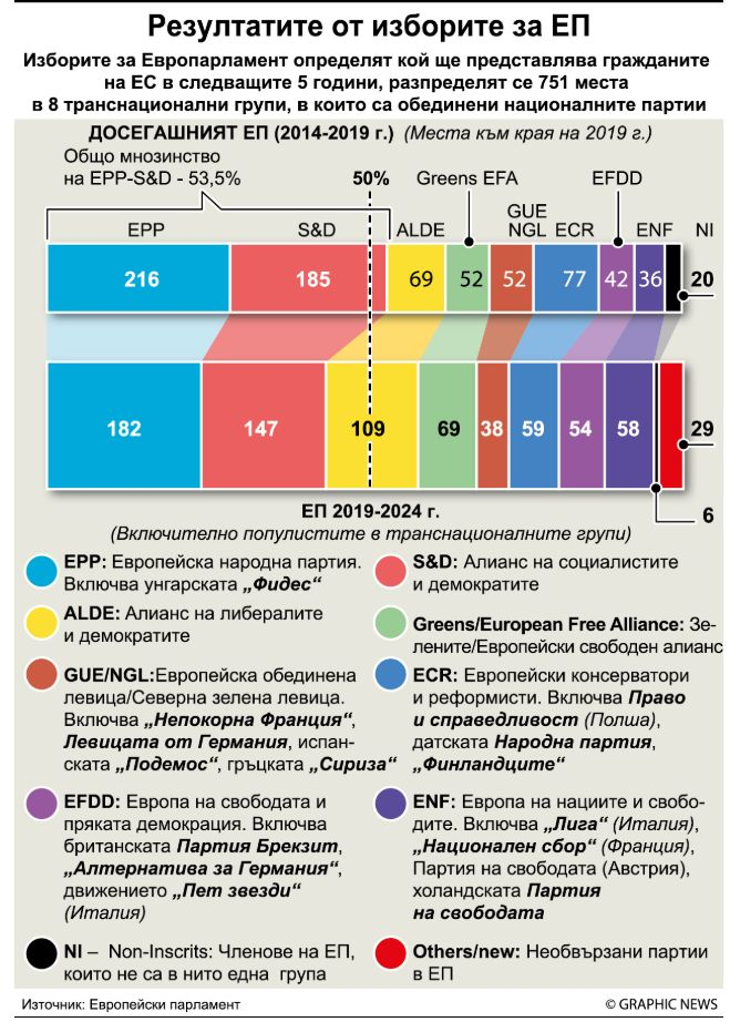 Как се пребоядиса Европейският парламент (ИНФОГРАФИКА)