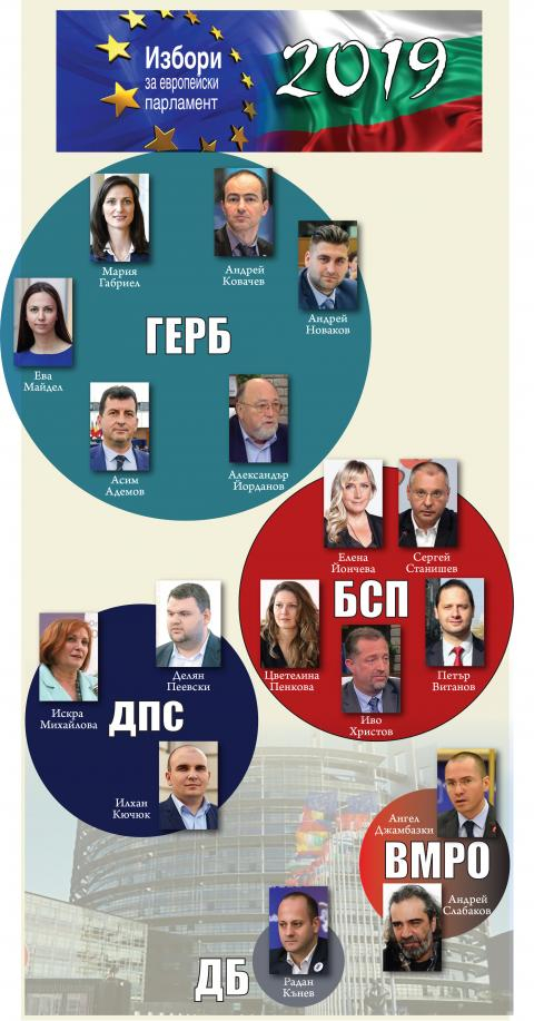 Преференциите пренаредиха състава на българските евродепутати 