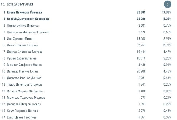 ЦИК огласи имената и преференциите на всички 17 евродепутати (ТАБЛИЦИ)