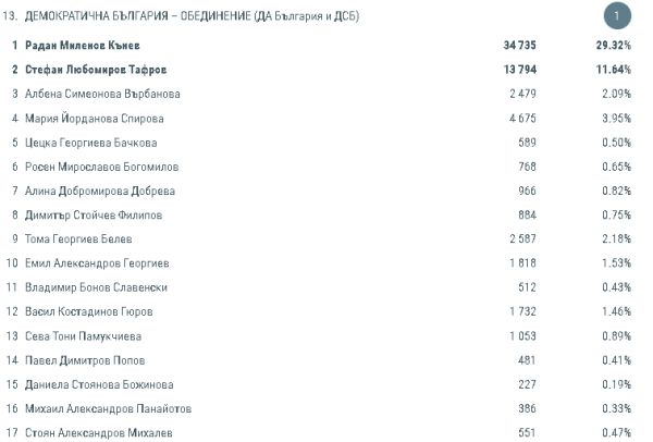 ЦИК огласи имената и преференциите на всички 17 евродепутати (ТАБЛИЦИ)