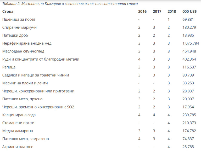Икономическо чудо: България е световен лидер по износ на тези три странни стоки!
