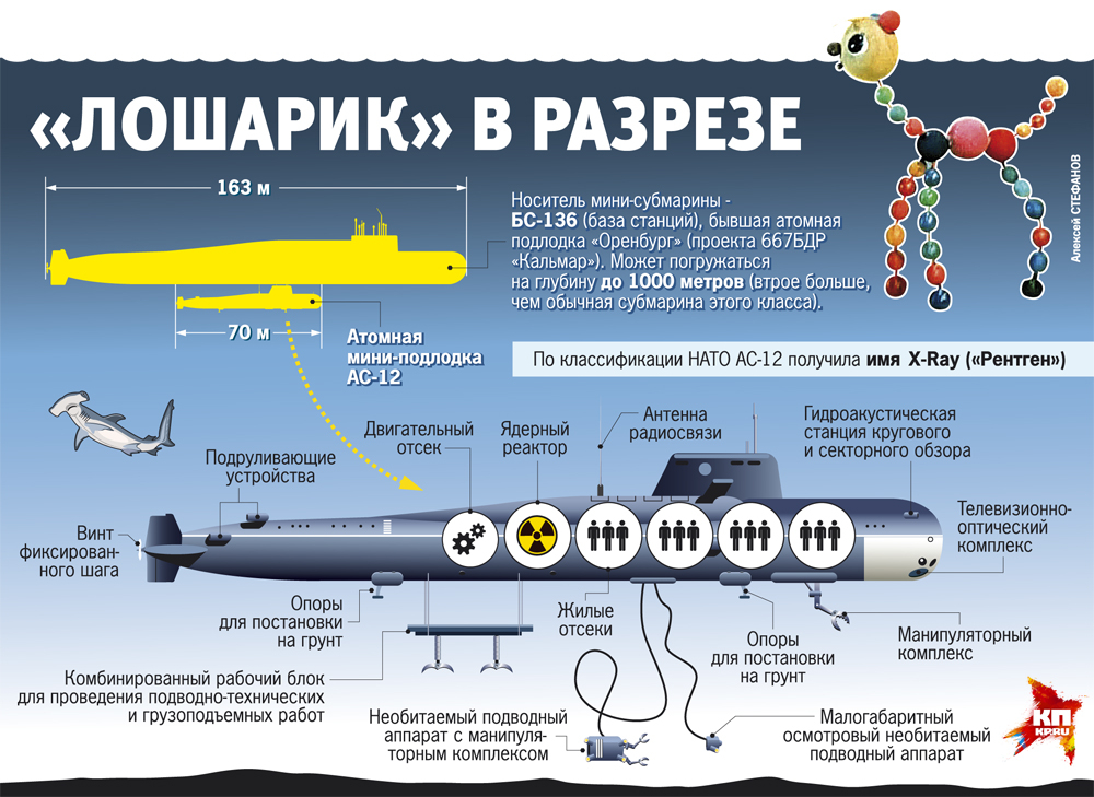 Руската подводница с 14 изгорели моряци е от свръхсекретния проект "Лошарик" (СНИМКИ)