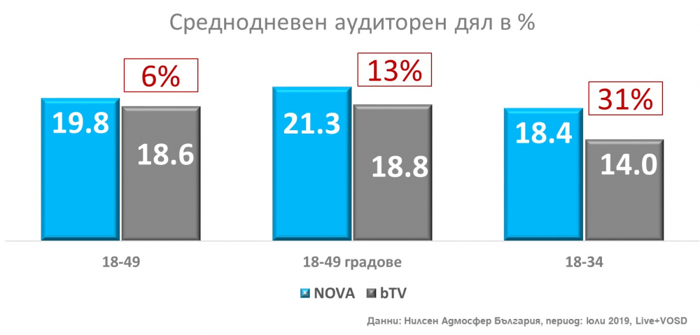Нова телевизия с най-висок аудиторен дял и през юли ГРАФИКИ