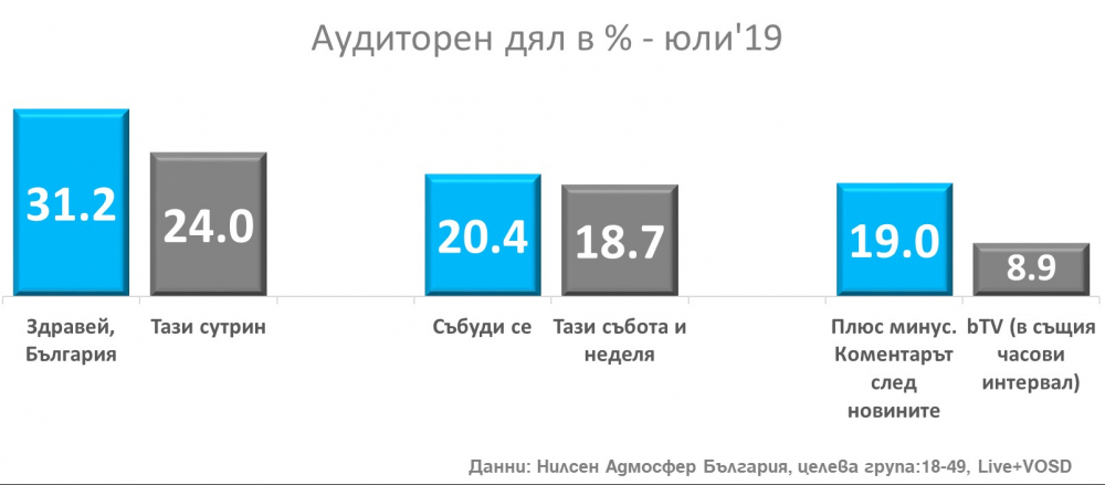 Нова телевизия с най-висок аудиторен дял и през юли ГРАФИКИ