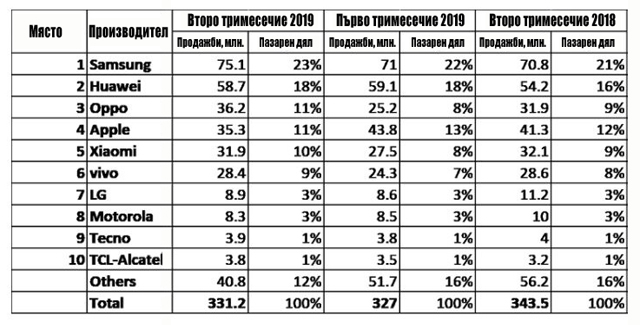iPhone продължава да затъва ТАБЛИЦА