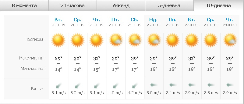 Синоптици посочиха колко още седмици няма да вали 