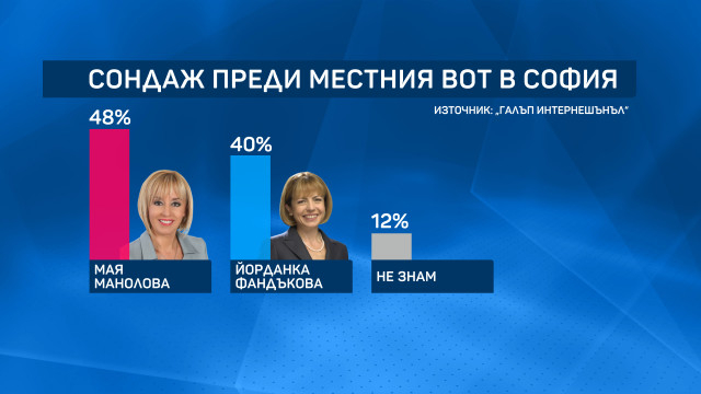Изненадващ резултат между Манолова и Фандъкова!