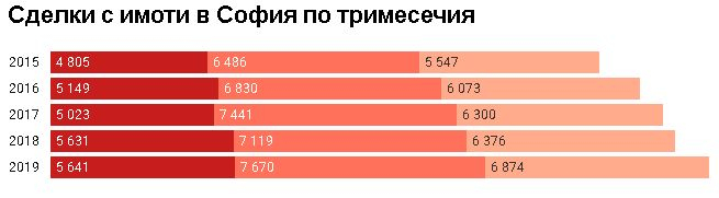 Пазарът на имоти в София върви към нова рекордна година ГРАФИКИ