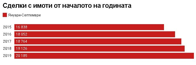 Пазарът на имоти в София върви към нова рекордна година ГРАФИКИ