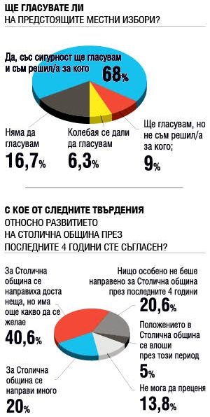 Ново проучване: Кой и с колко ще спечели балотажа в София ГРАФИКИ