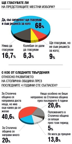 Ново проучване: Кой и с колко ще спечели балотажа в София ГРАФИКИ