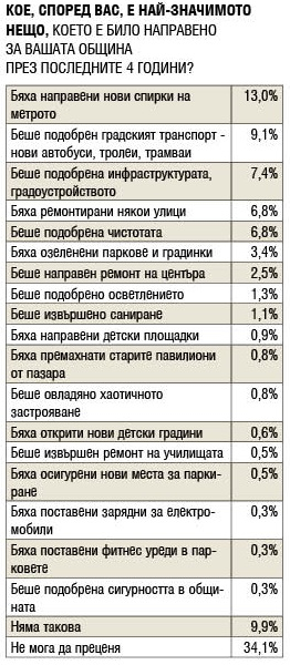 Ново проучване: Кой и с колко ще спечели балотажа в София ГРАФИКИ