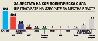 Ново проучване: Кой и с колко ще спечели балотажа в София ГРАФИКИ
