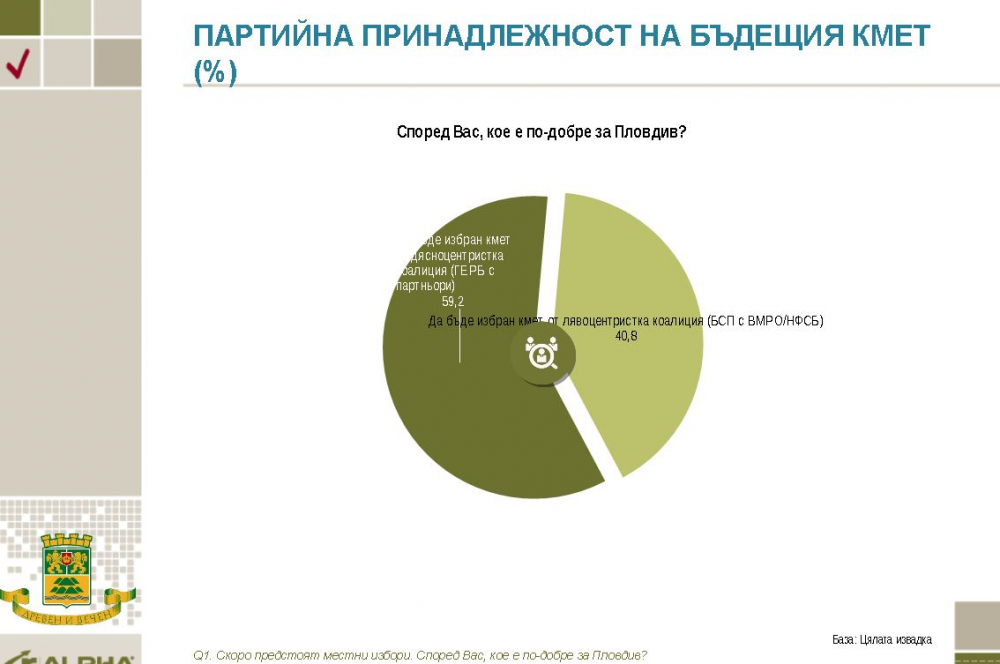Здравко Димитров води убедително в битката за Пловдив ГРАФИКИ