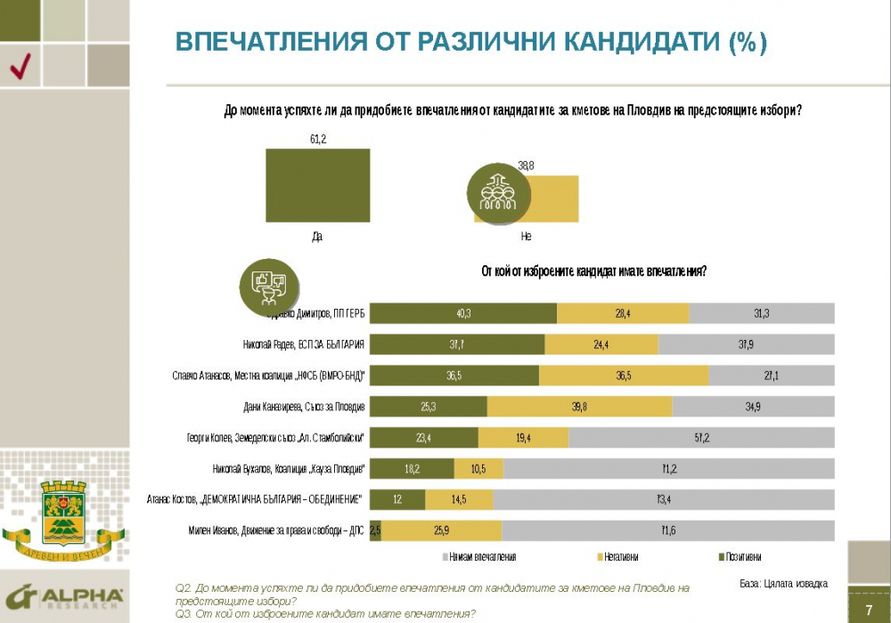 Здравко Димитров води убедително в битката за Пловдив ГРАФИКИ