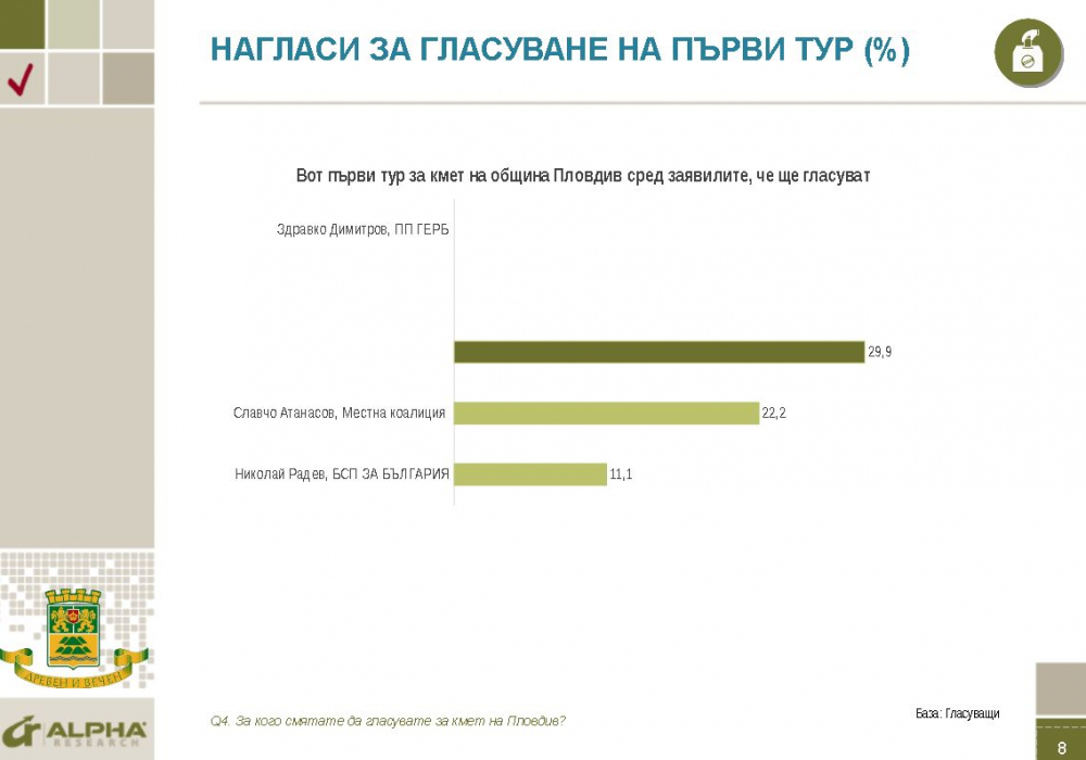 Здравко Димитров води убедително в битката за Пловдив ГРАФИКИ