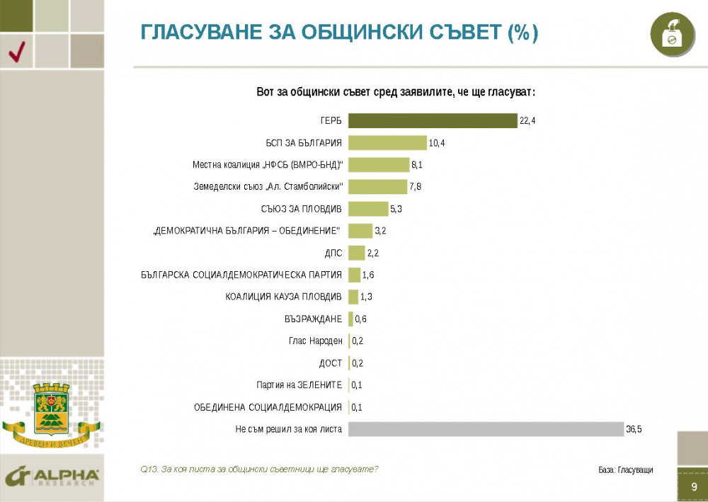Здравко Димитров води убедително в битката за Пловдив ГРАФИКИ