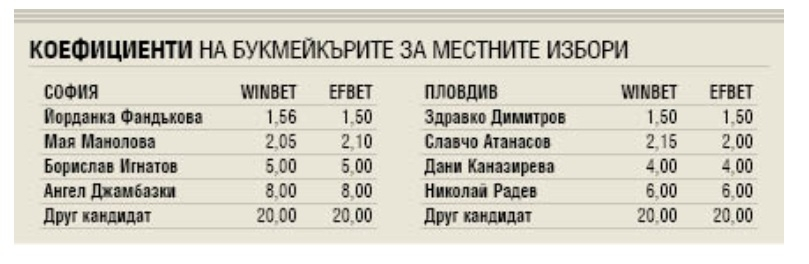 Букмейкъри отвориха залози за кметските избори в София