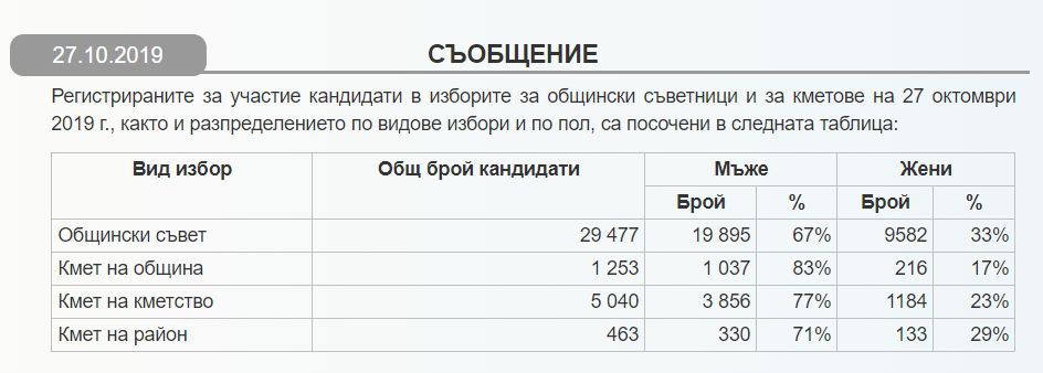 ЦИК показа любопитна ТАБЛИЦА за вота