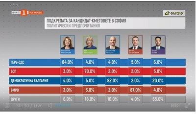 Интересни данни за подкрепата, която получиха Фандъкова и Манолова