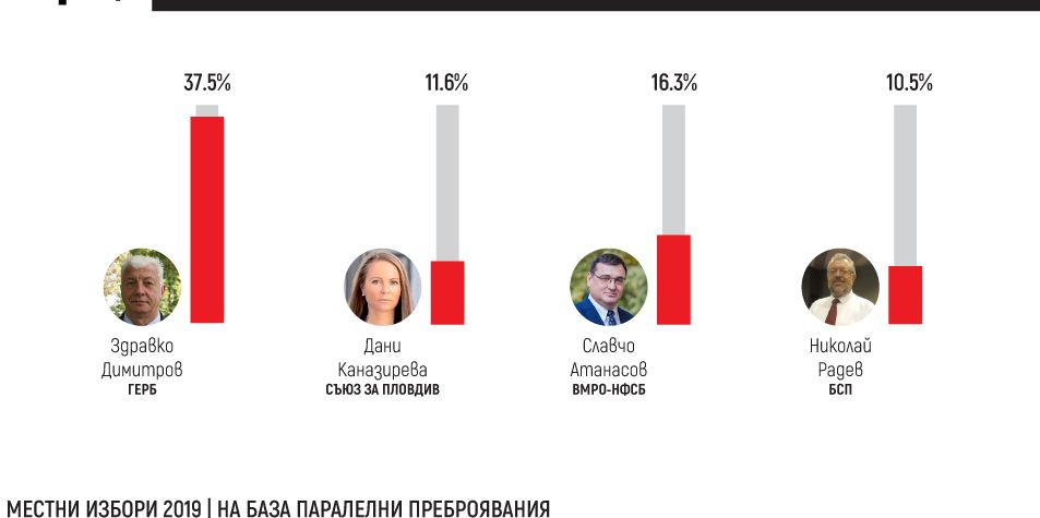 Обрат в Пловдив! Бомбата на вота се оказа по-интересна от очакваното